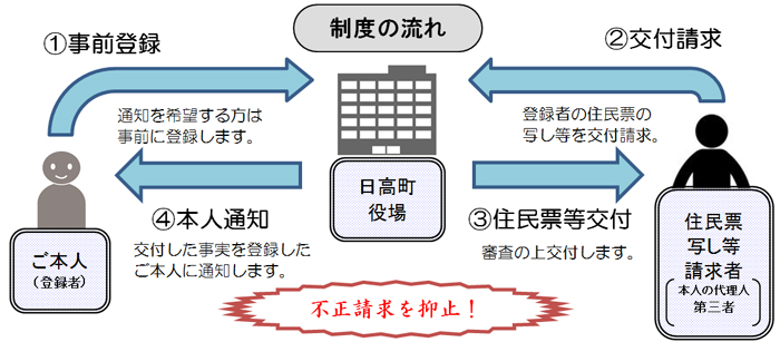 本人通知制度の流れ.jpg