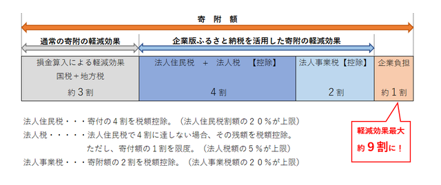 企業版ふるさと納税概要表.png